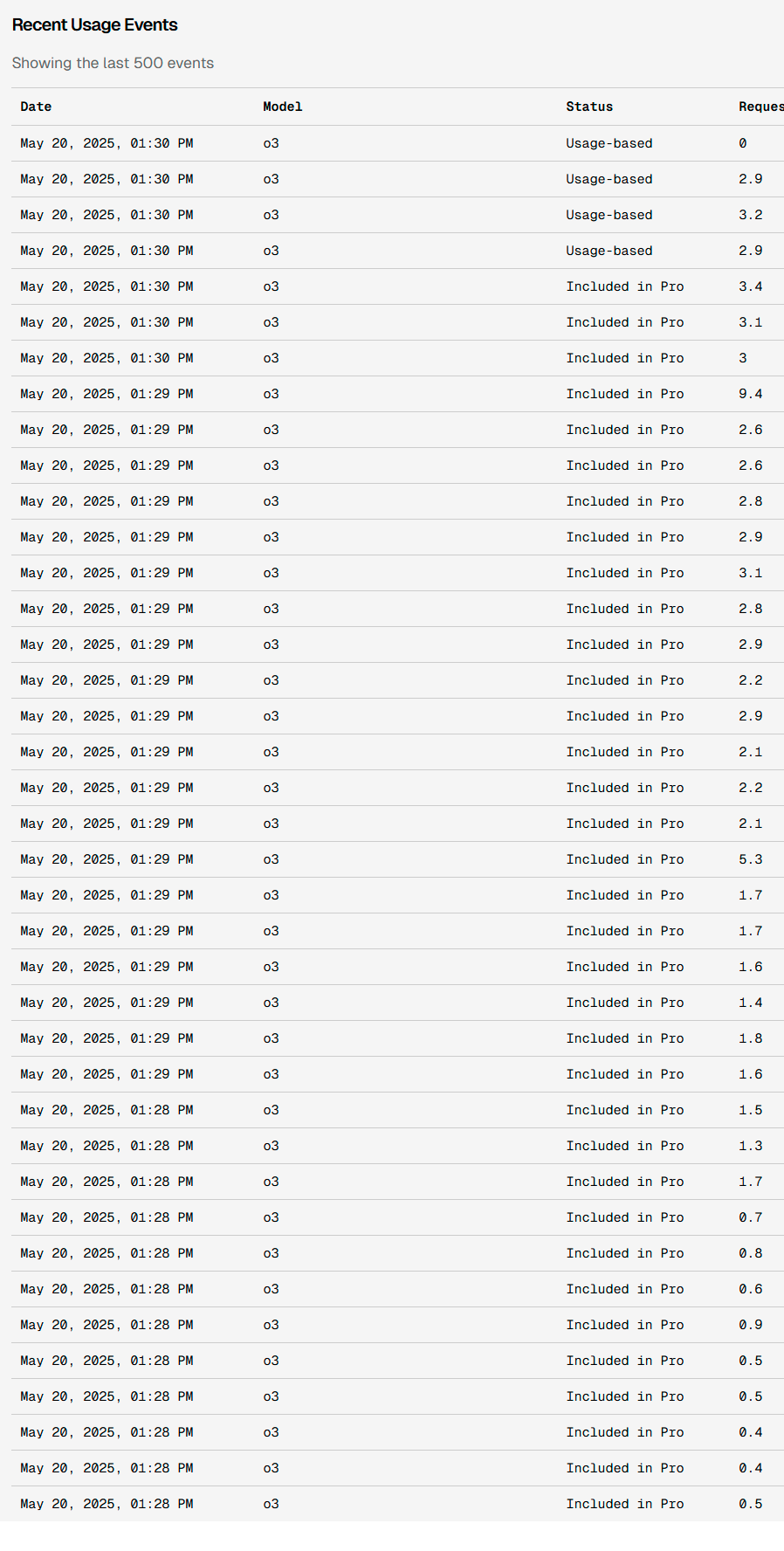 Cursor Dashboard showing my o3 usage