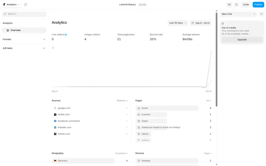 Framer's built-in visitor statistics for the demo site